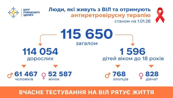 Скільки українців отримують АРТ? Розкладаємо офіційні дані про ВІЛ-лікування та доступ до нього