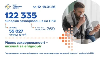 ГРВІ в Україні: стабільний тиждень і тихе перевищення у Львівській області – що показали дані 12-18 січня 2026 року?
