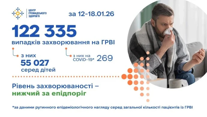 ГРВІ в Україні тримається на фоні: 122 335 випадків за тиждень, COVID-19 падає на 25,7%