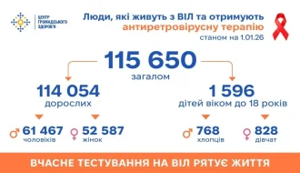 Антиретровірусна терапія в Україні: хто вже в лікуванні і як працюють стандарти – офіційні цифри та маршрути допомоги