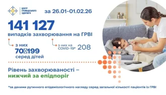 ГРВІ в Україні: стабільний фон, але 10,6% зростання за тиждень – скільки хворіють та хто у лікарнях