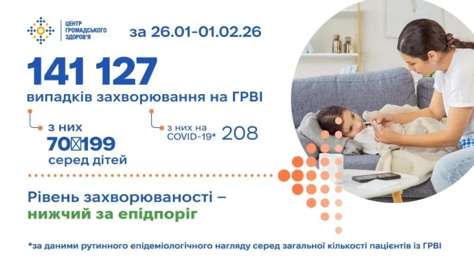 141 127 випадків за тиждень: чому при стабільному фоні ГРВІ зростає і хто потрапляє до лікарень