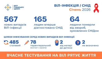 ВІЛ в Україні: січень 2026 приніс 567 нових випадків – як змінилася карта інфікування?