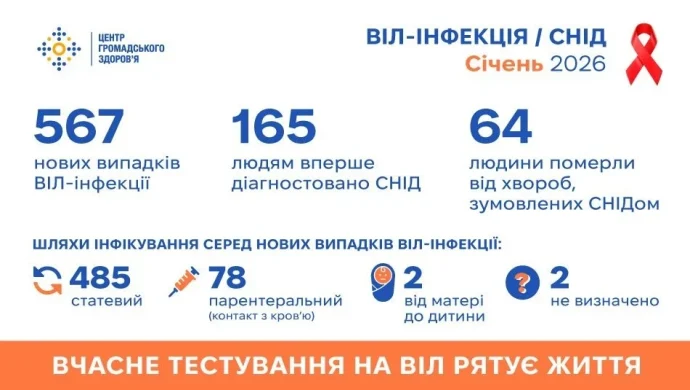 567 нових випадків ВІЛ у січні 2026: як інфікуються українці і де шукати безоплатну допомогу?