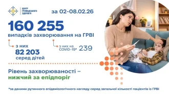 ГРВІ в Україні 02-08.02.2026: 160 255 випадків за тиждень – де перевищено епідпоріг і що відомо про COVID-19?