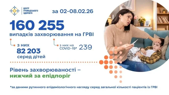 160 255 українців занедужали на ГРВІ за тиждень: які області перевищили епідпоріг і як змінюється COVID-19