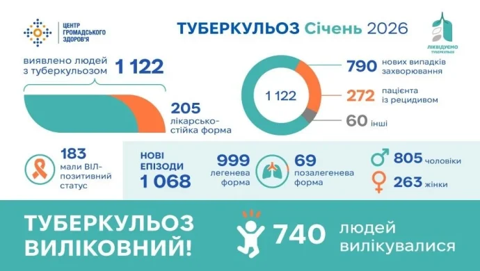 Січень 2026 і туберкульоз в Україні: де ризики та скільки людей вилікувалися?